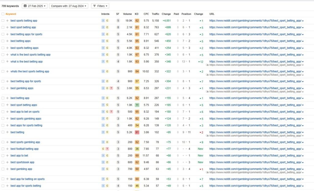 Скриншот из Ahrefs | GoAff
