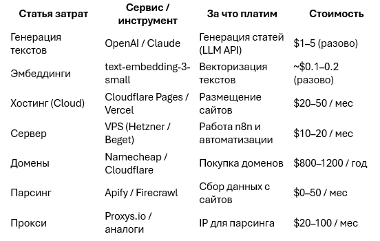 Расходы на 100 сайтов | GoAff