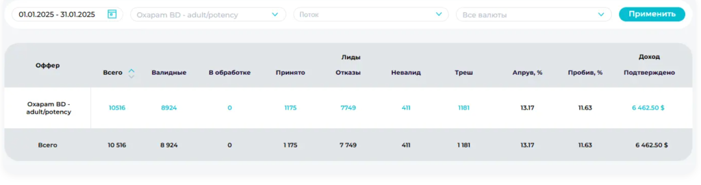 Нутра: статистика оффера - GoAff
