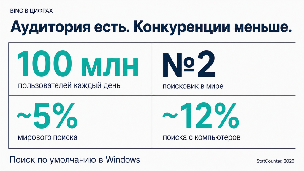 Инфографика со статистикой поисковика Bing на 2026 год