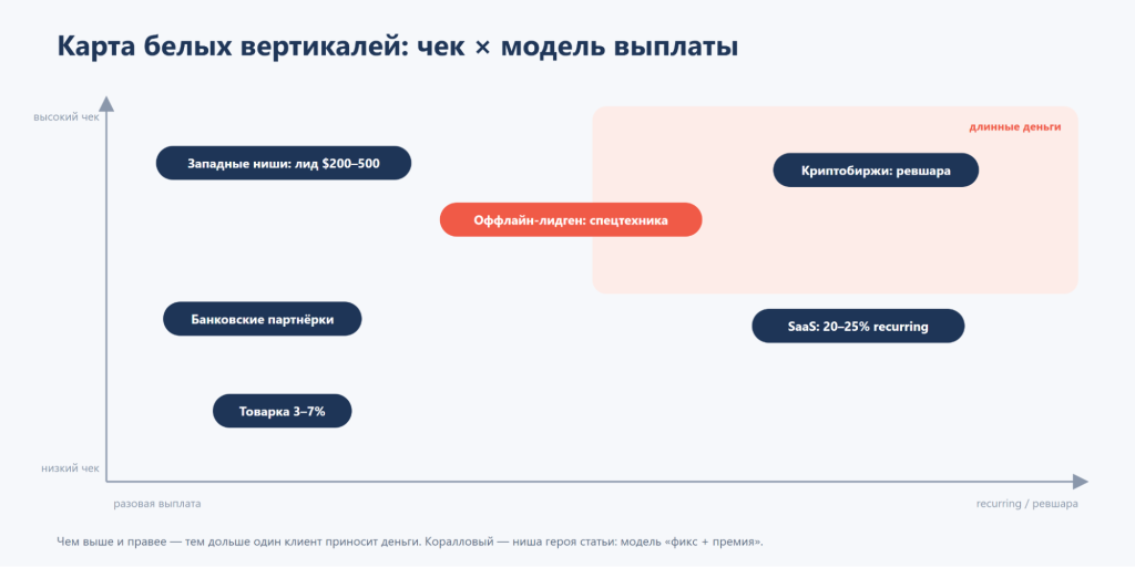 Карта белых вертикалей по осям: размер чека и модель выплаты