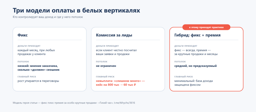 Сравнение трёх моделей оплаты в белых вертикалях: фикс, комиссия за лиды и гибрид