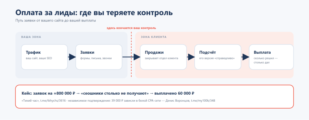Схема: на каком шаге вебмастер теряет контроль при оплате за лиды