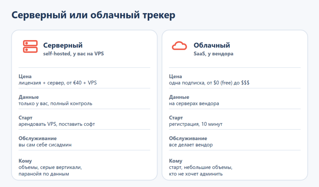 Сравнение серверного и облачного трекера по цене, данным, старту и обслуживанию - GoAff