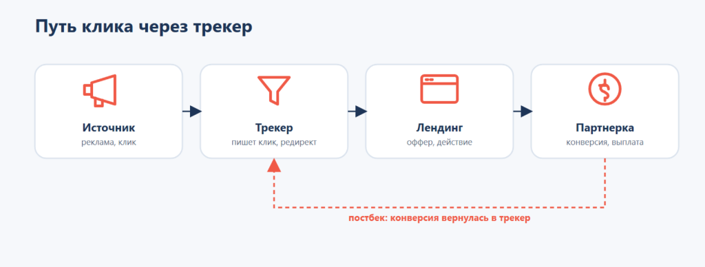 Схема пути клика: источник, трекер, лендинг, партнерка и постбек обратно в трекер - GoAff