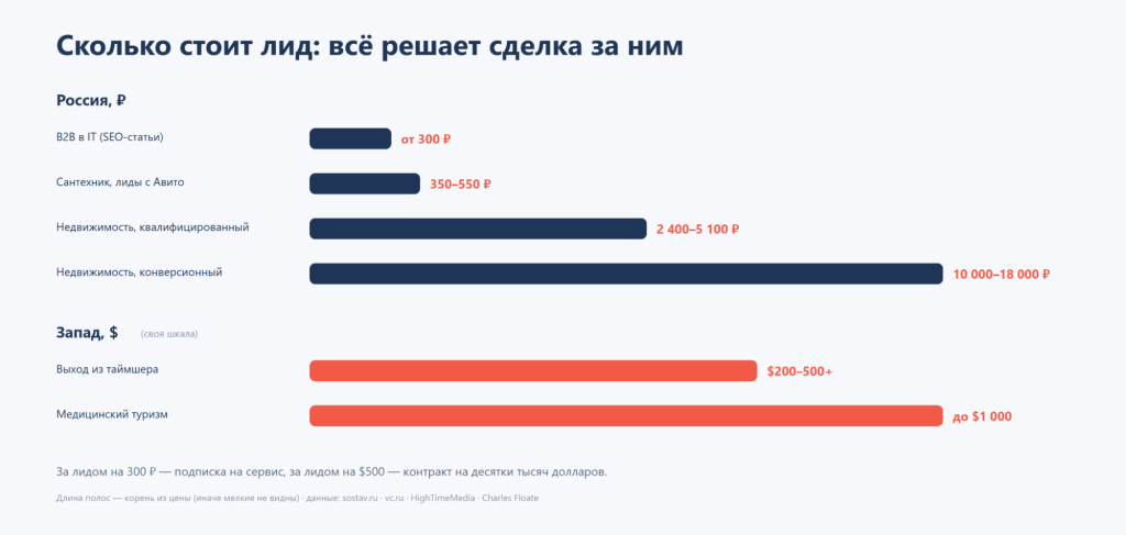 Диаграмма стоимости лида в разных нишах