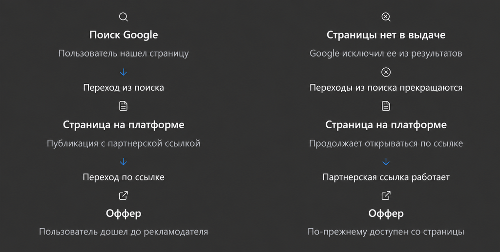 Как noindex влияет на трафик: страница остается доступной по ссылке, но после обработки директивы исчезает из поиска Google