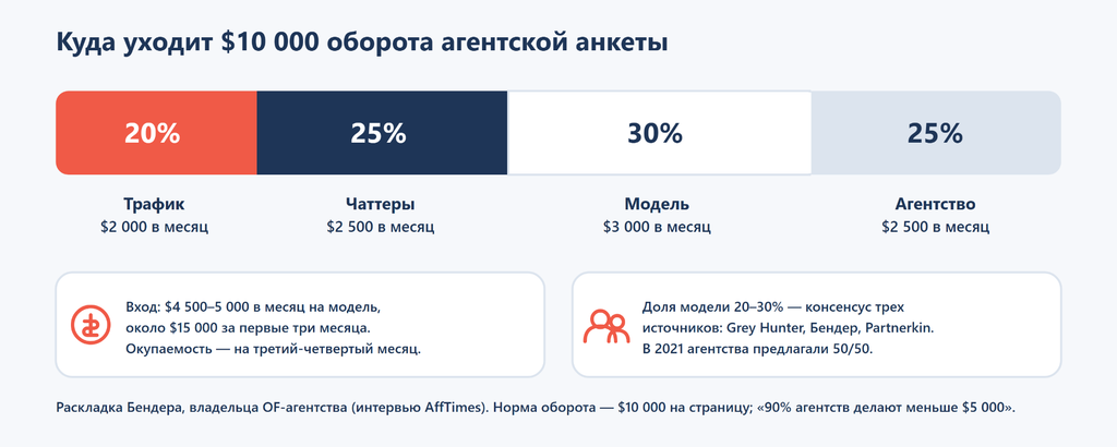 Полоса из четырех долей оборота OnlyFans-анкеты: трафик 20%, чаттеры 25%, модель 30%, агентство 25%, с суммами и двумя фактами о входе и доле модели